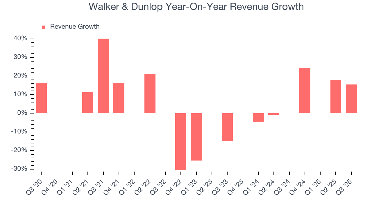 Walker & Dunlop Year-On-Year Revenue Growth