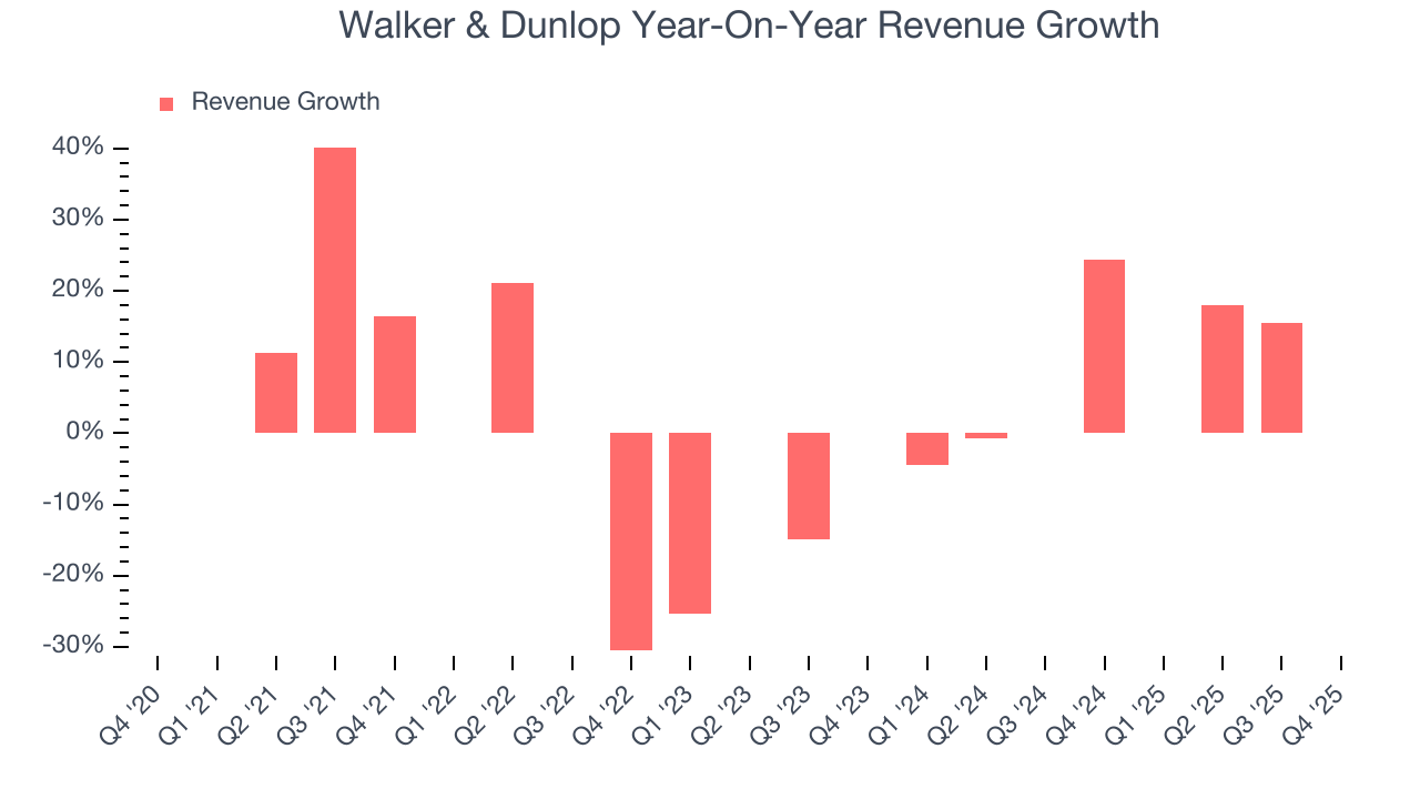 Walker & Dunlop Year-On-Year Revenue Growth