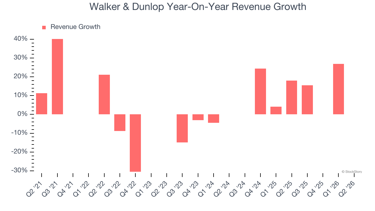 Walker & Dunlop Year-On-Year Revenue Growth