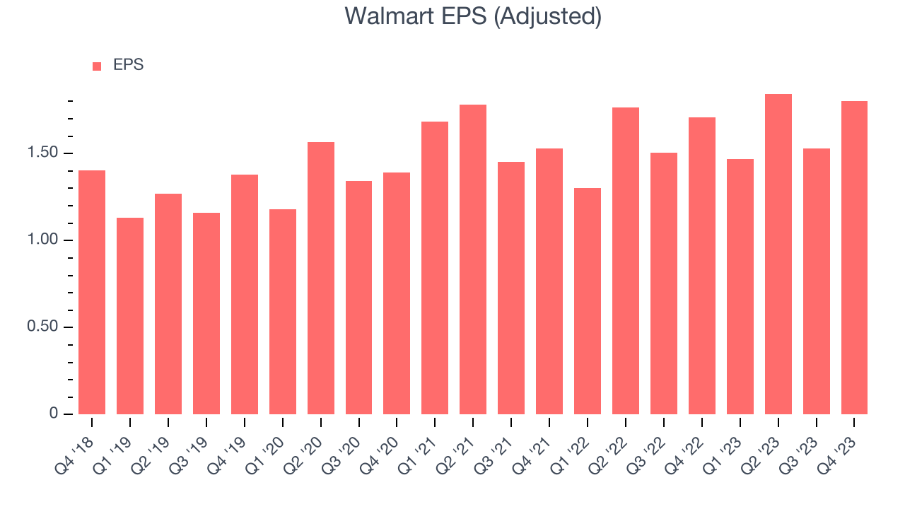 Walmart EPS (Adjusted)