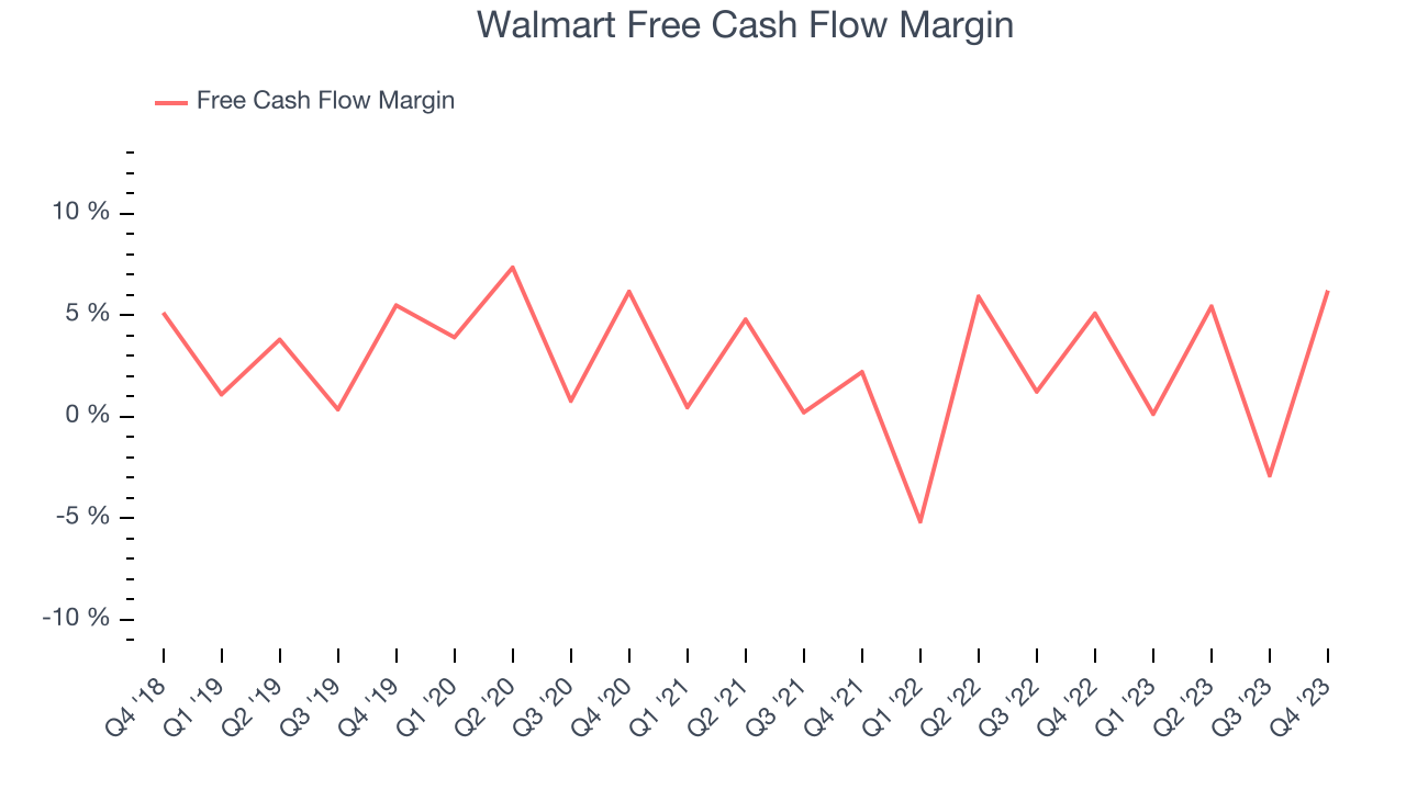 Walmart Free Cash Flow Margin