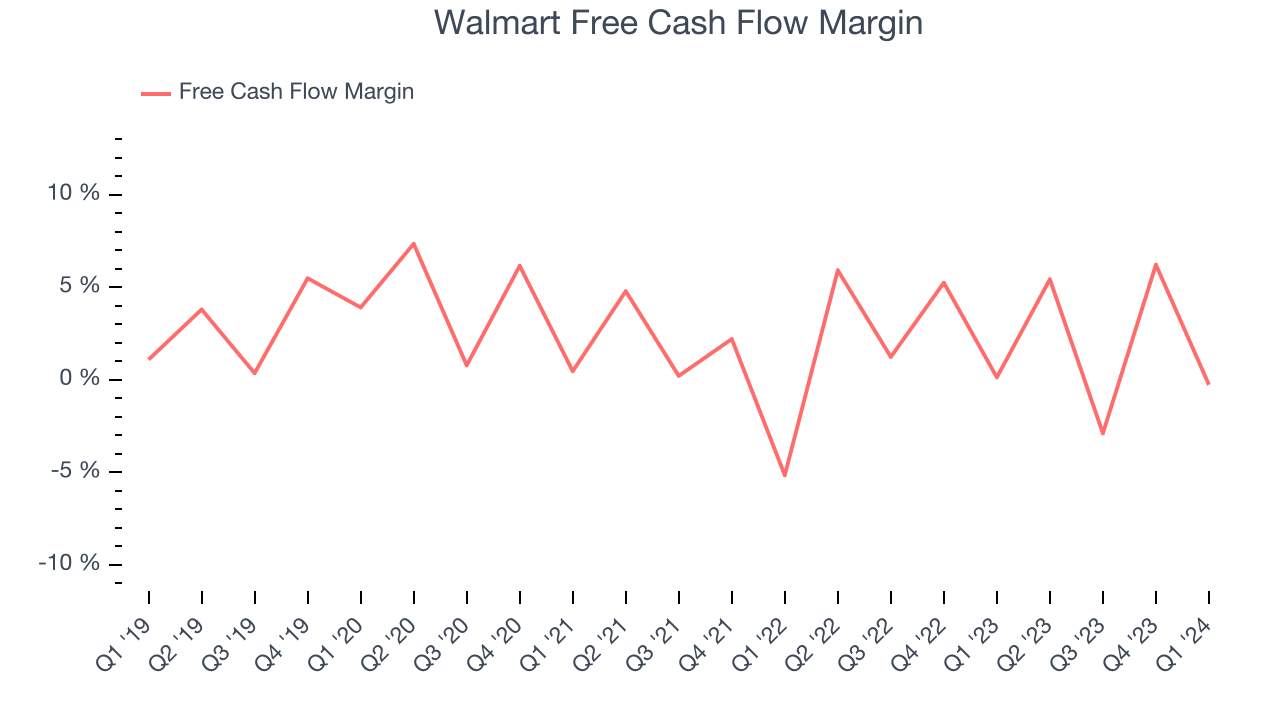 Walmart Free Cash Flow Margin