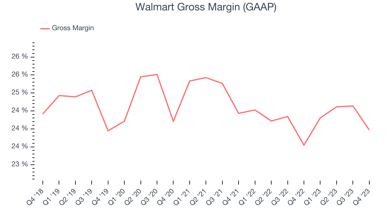 Walmart Gross Margin (GAAP)