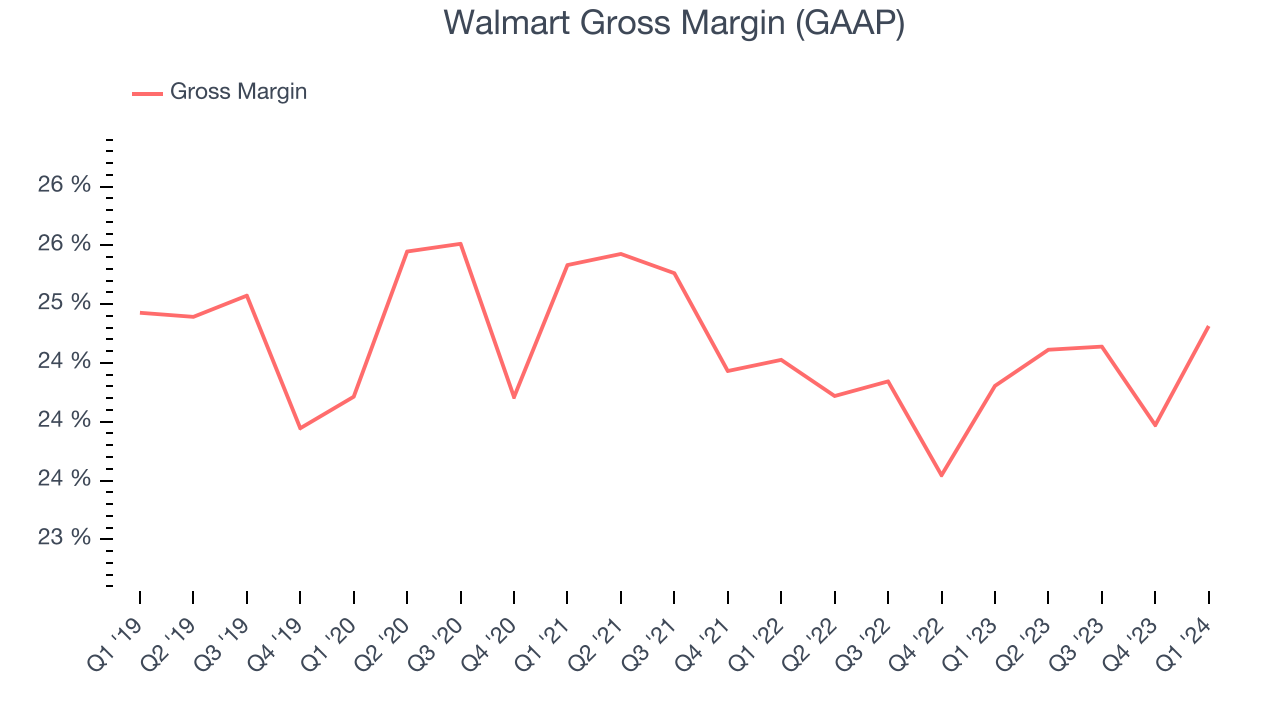 Walmart Gross Margin (GAAP)