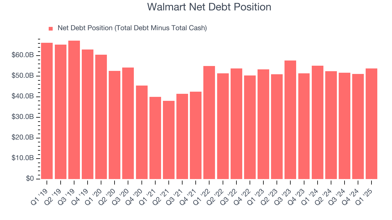 Walmart Net Debt Position