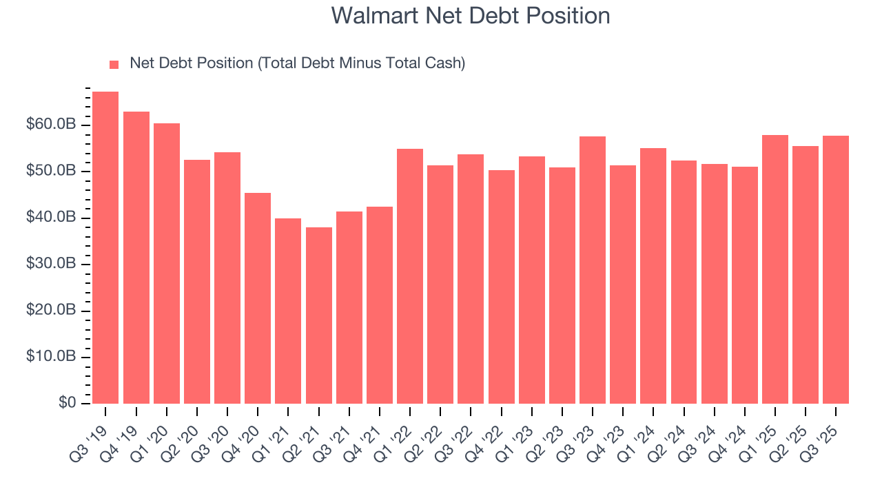 Walmart Net Debt Position