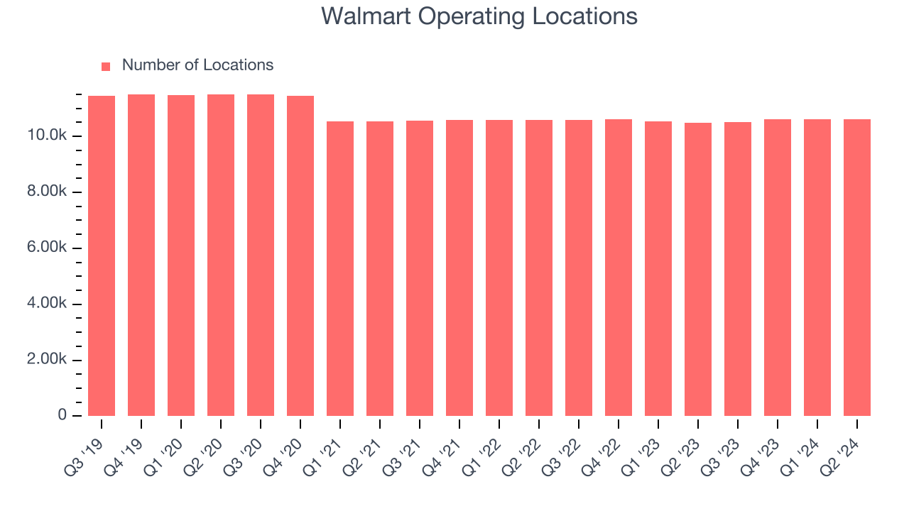 Walmart Operating Locations