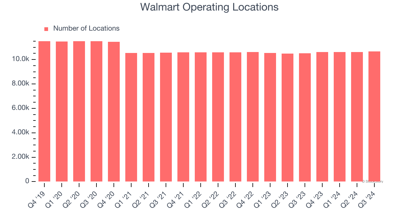 Walmart Operating Locations