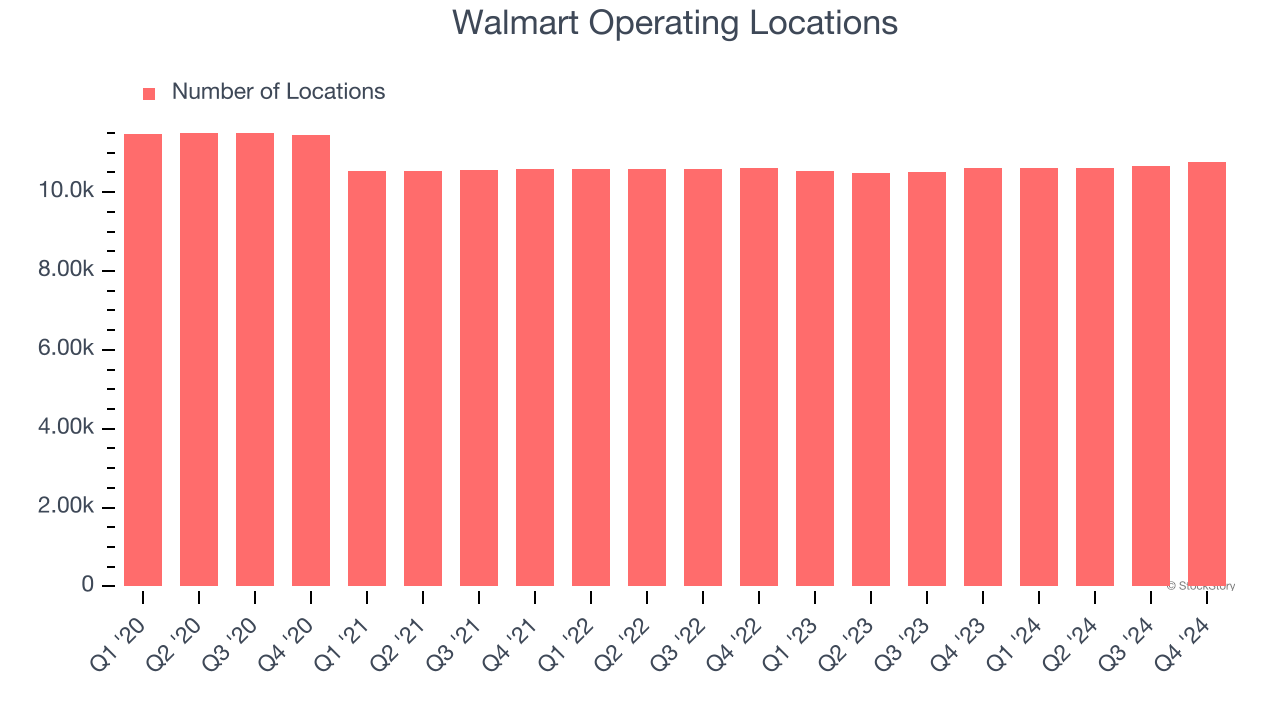 Walmart Operating Locations