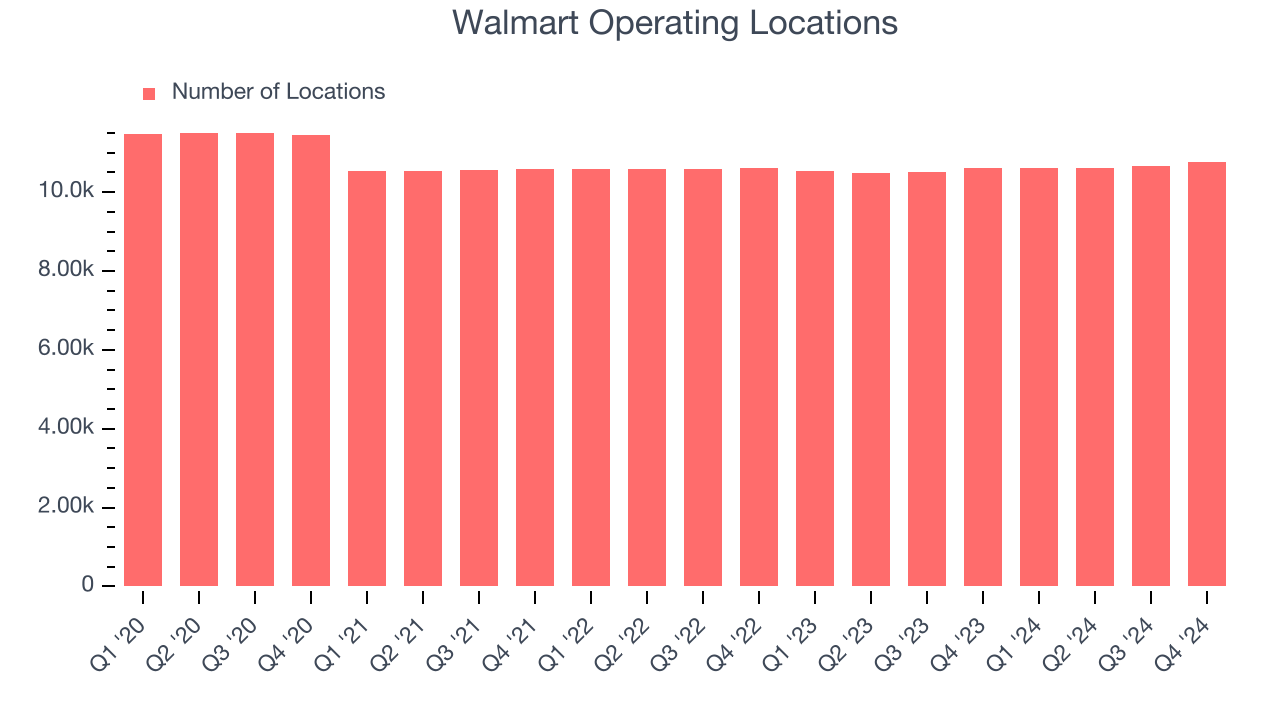Walmart Operating Locations