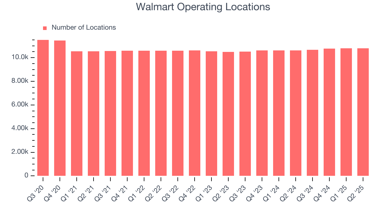 Walmart Operating Locations