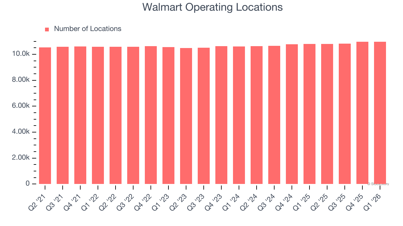 Walmart Operating Locations