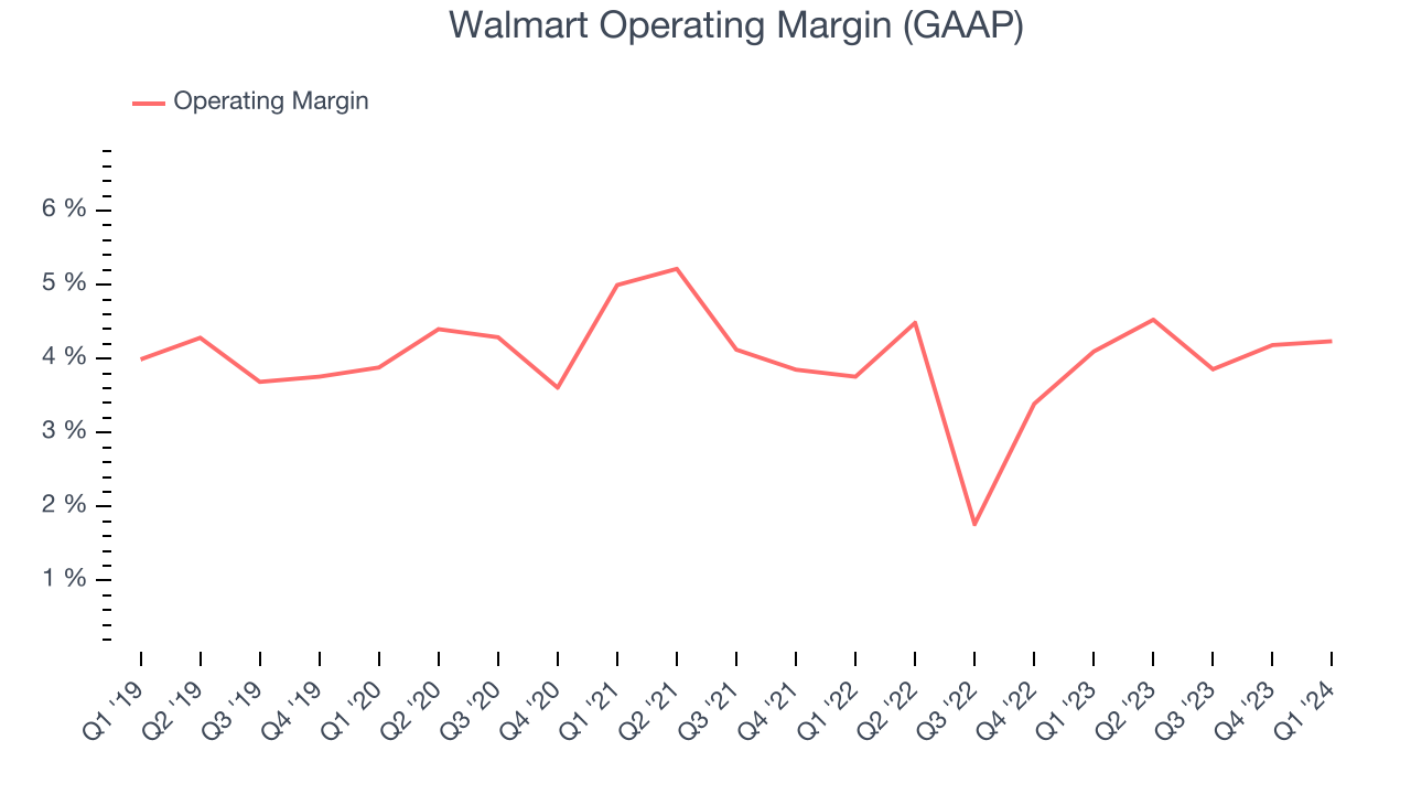 Walmart Operating Margin (GAAP)