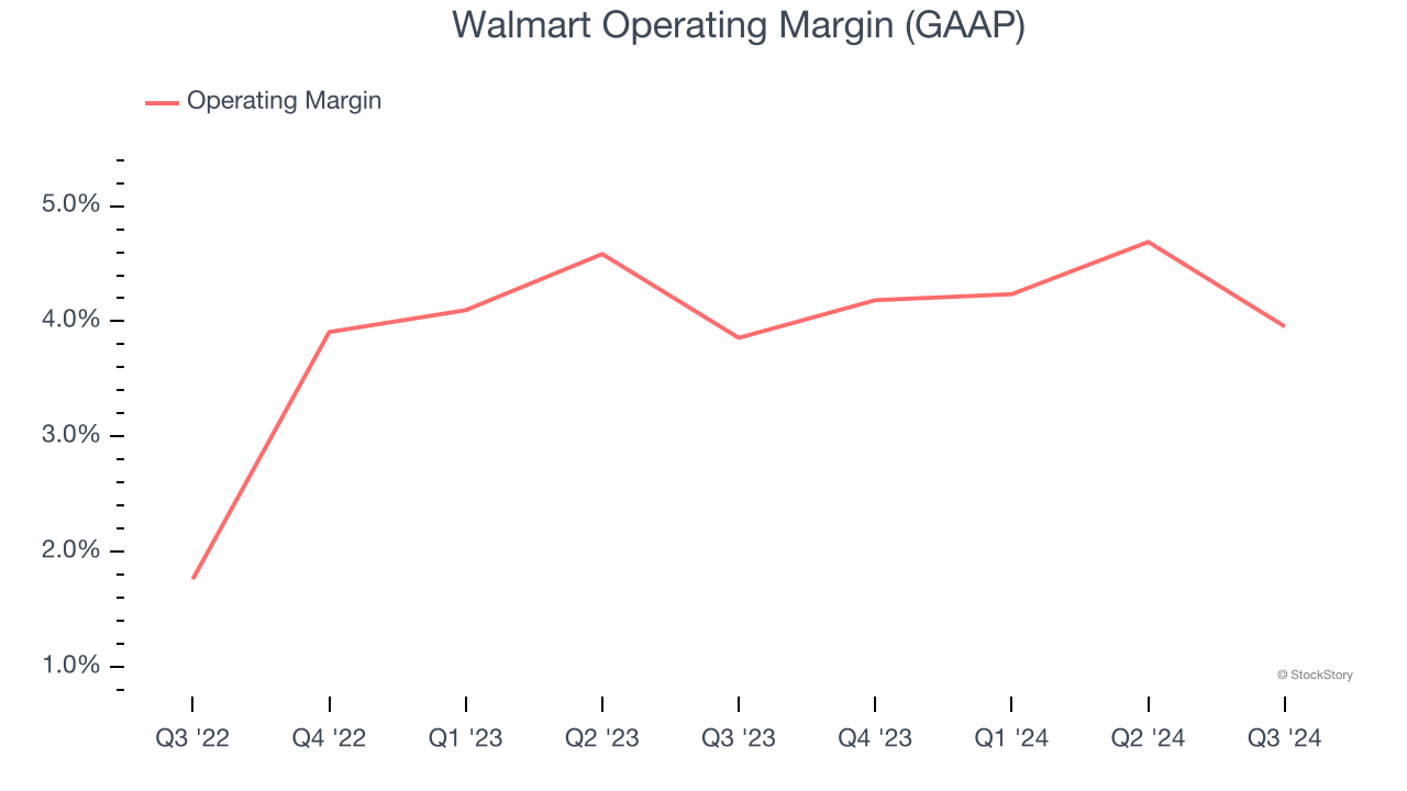 Walmart Operating Margin (GAAP)