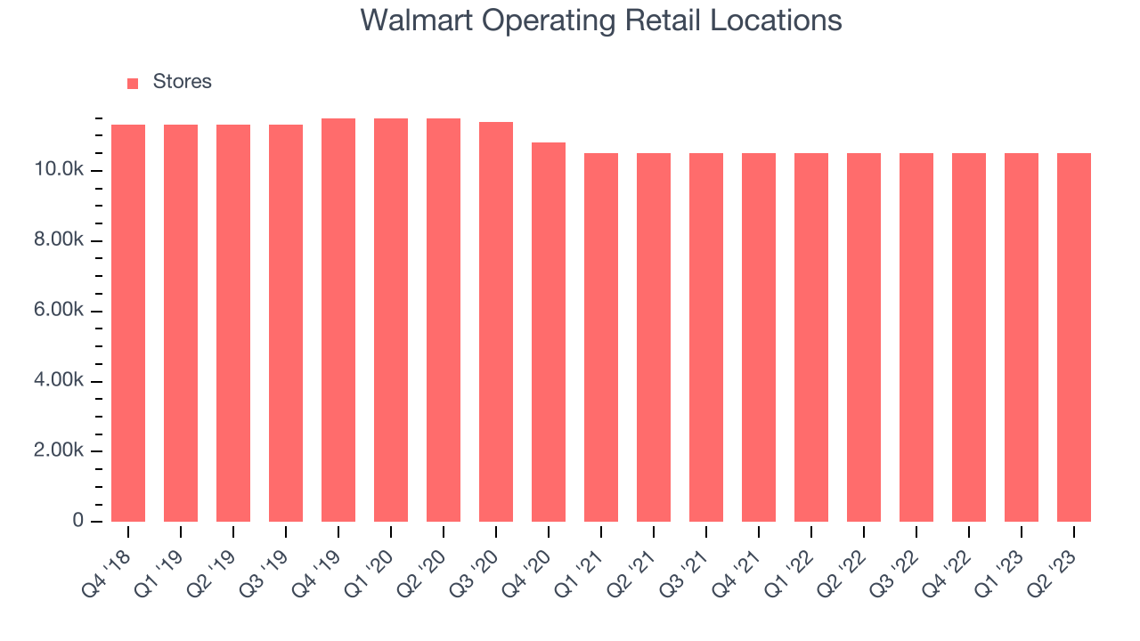 Walmart Operating Retail Locations