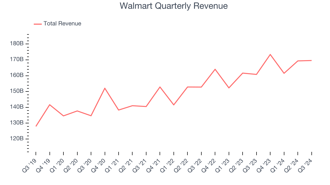 Walmart Quarterly Revenue