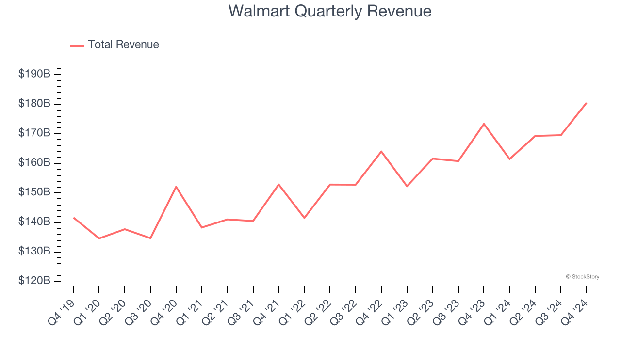 Walmart Quarterly Revenue