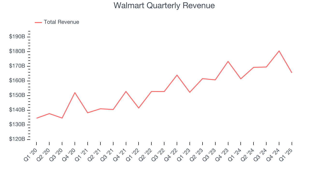 Walmart Quarterly Revenue