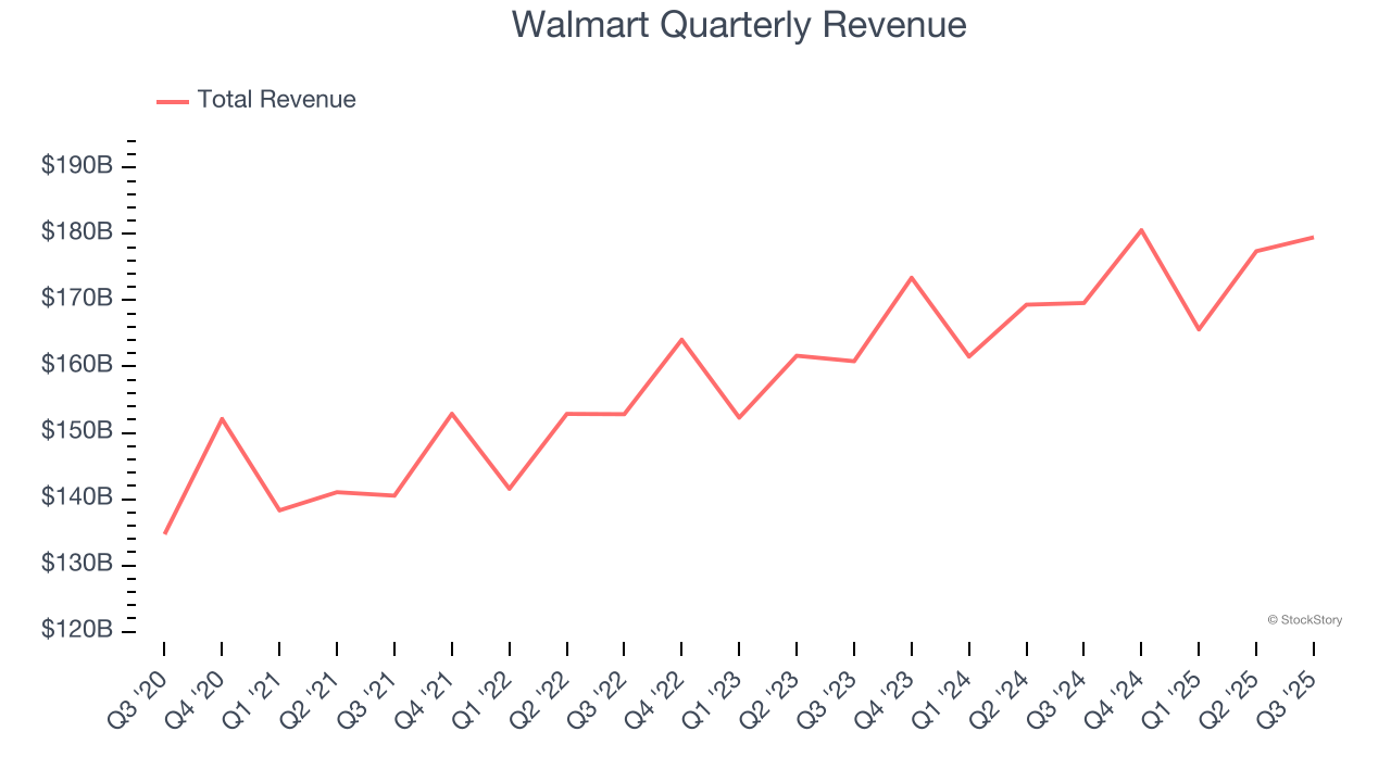 Walmart Quarterly Revenue