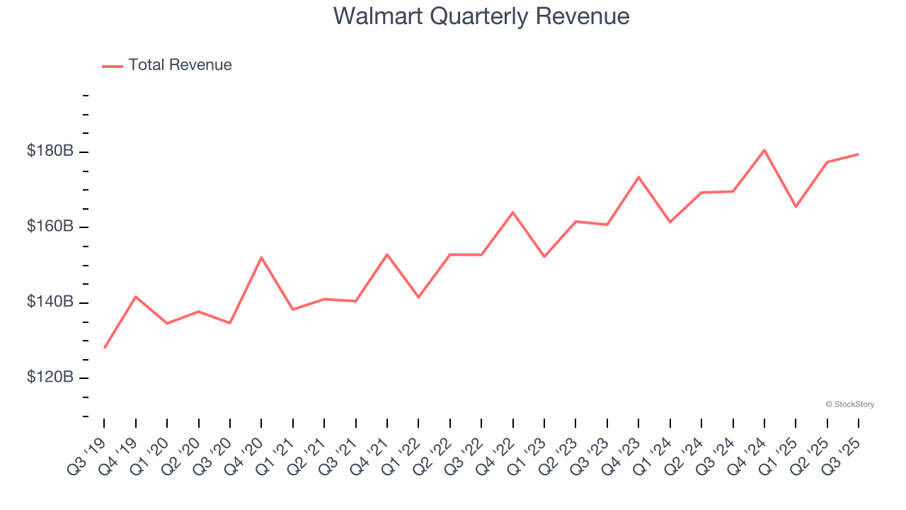 Walmart Quarterly Revenue