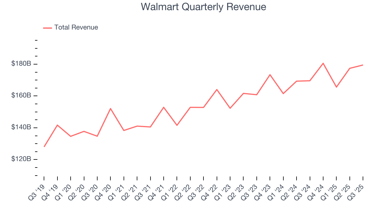 Walmart Quarterly Revenue