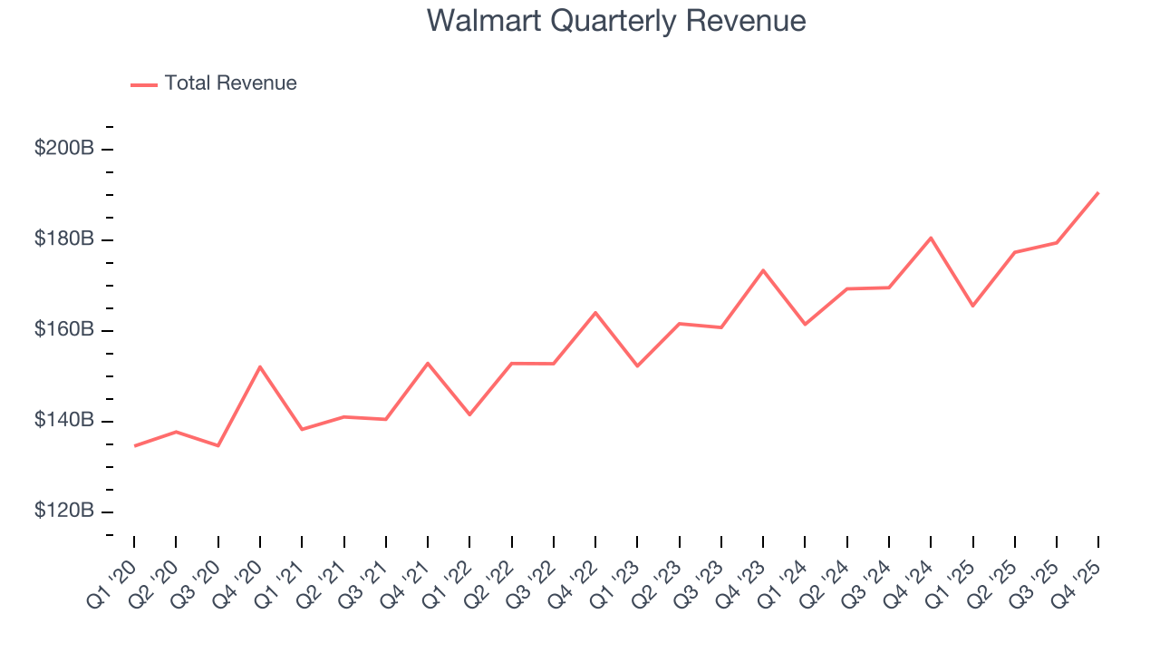 Walmart Quarterly Revenue