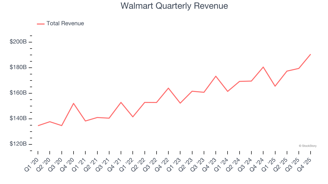 Walmart Quarterly Revenue