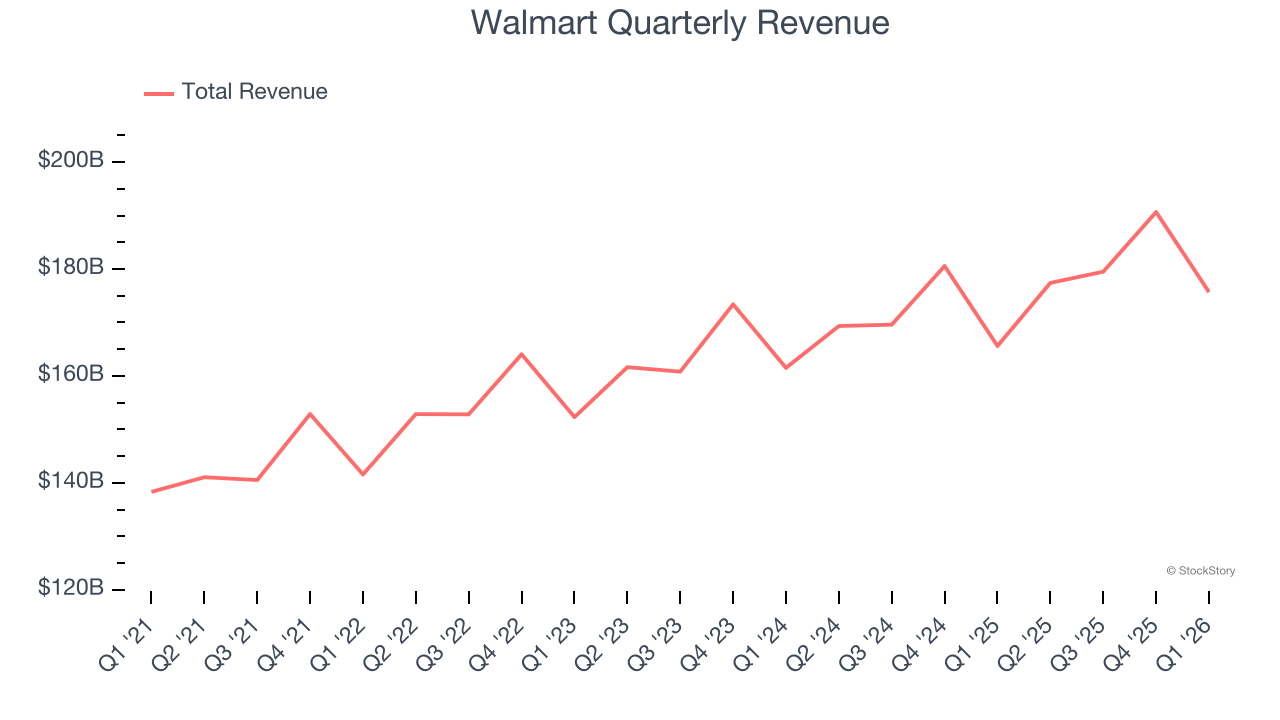 Walmart Quarterly Revenue