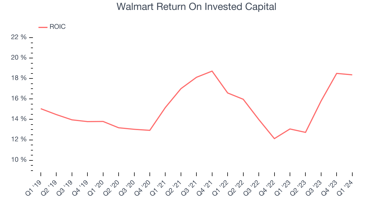 Walmart Return On Invested Capital