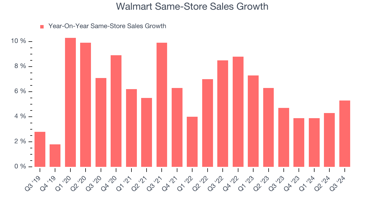 Walmart Same-Store Sales Growth