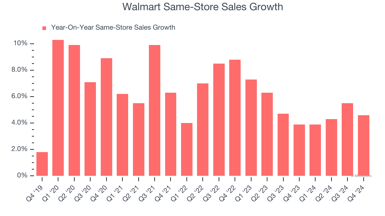 Walmart Same-Store Sales Growth