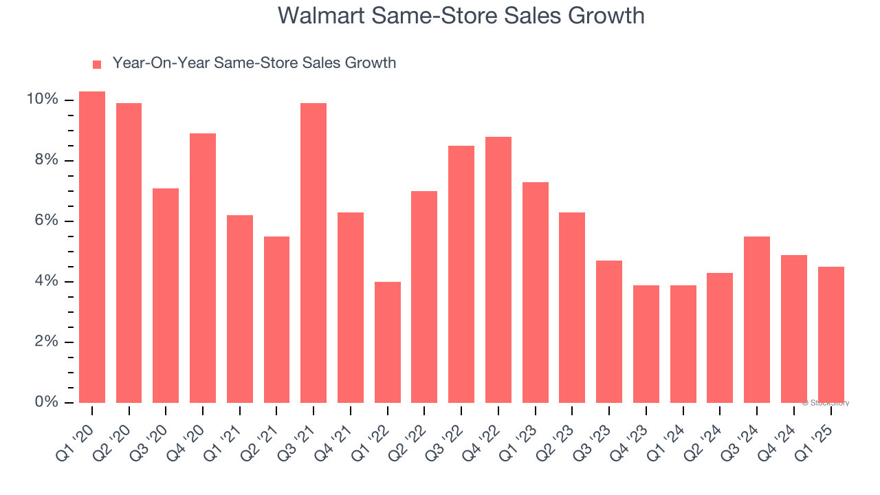 Walmart Same-Store Sales Growth