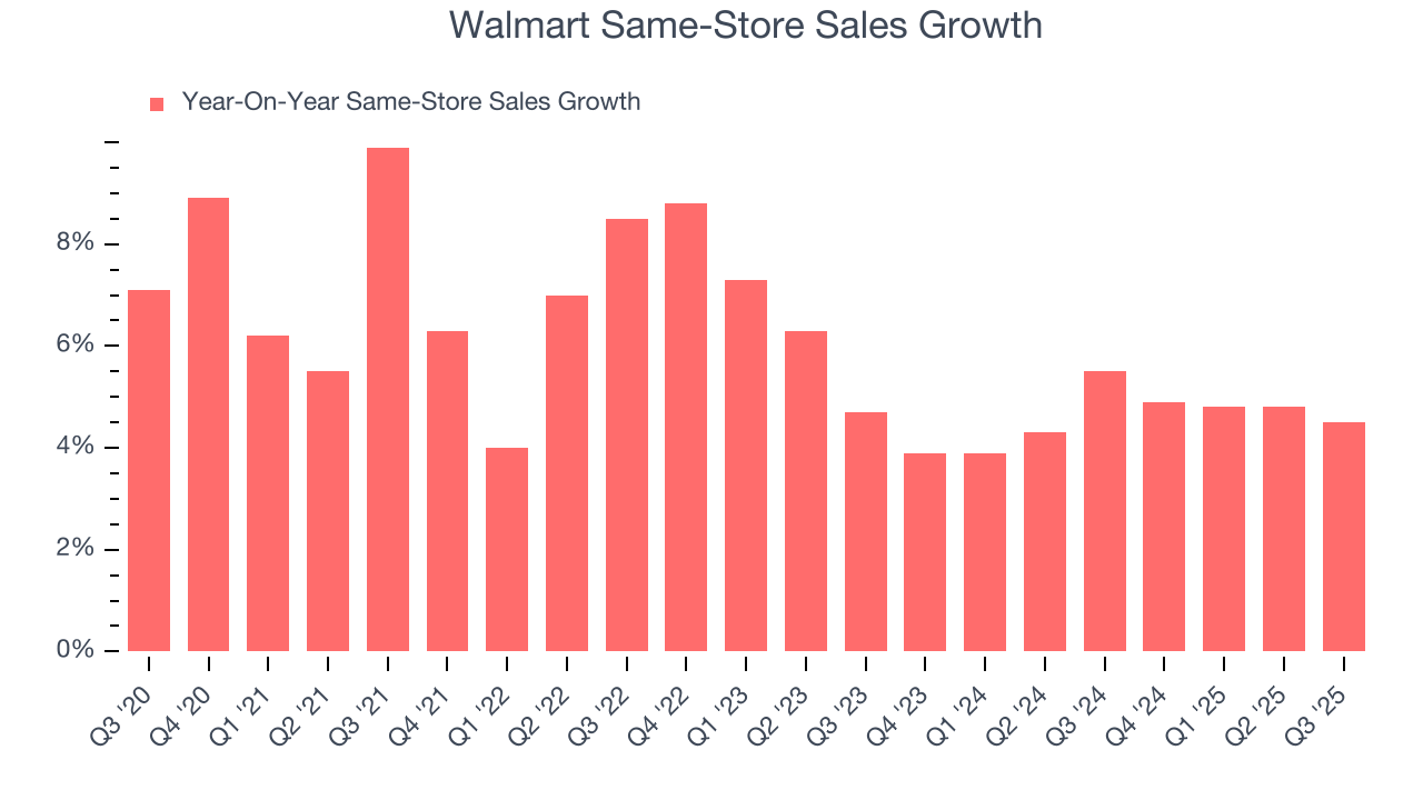 Walmart Same-Store Sales Growth