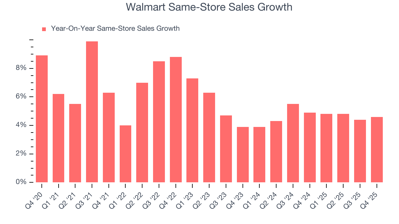 Walmart Same-Store Sales Growth