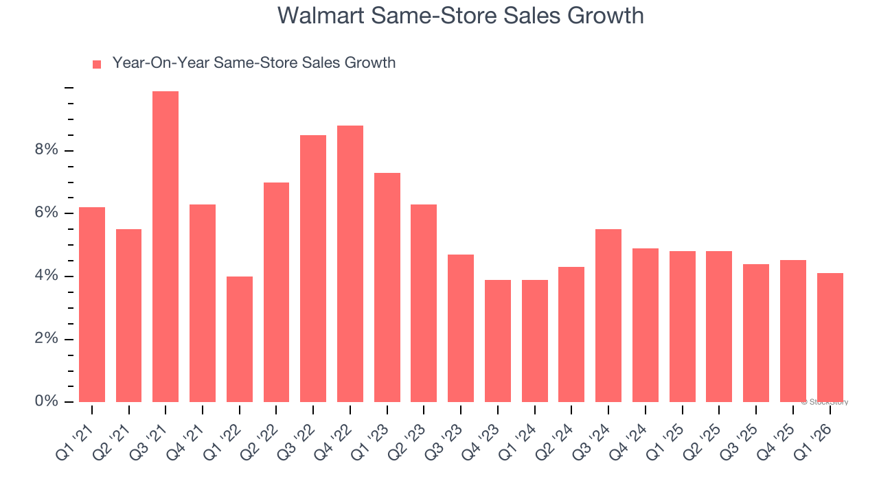Walmart Same-Store Sales Growth