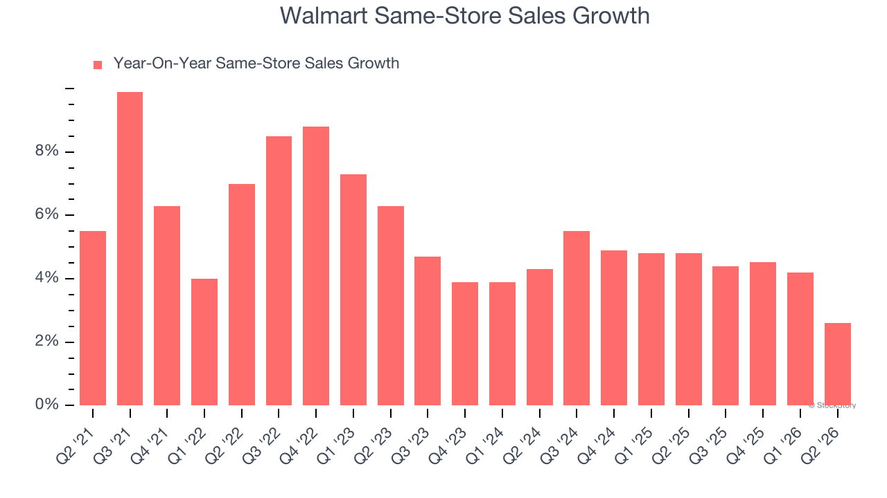 Walmart Same-Store Sales Growth