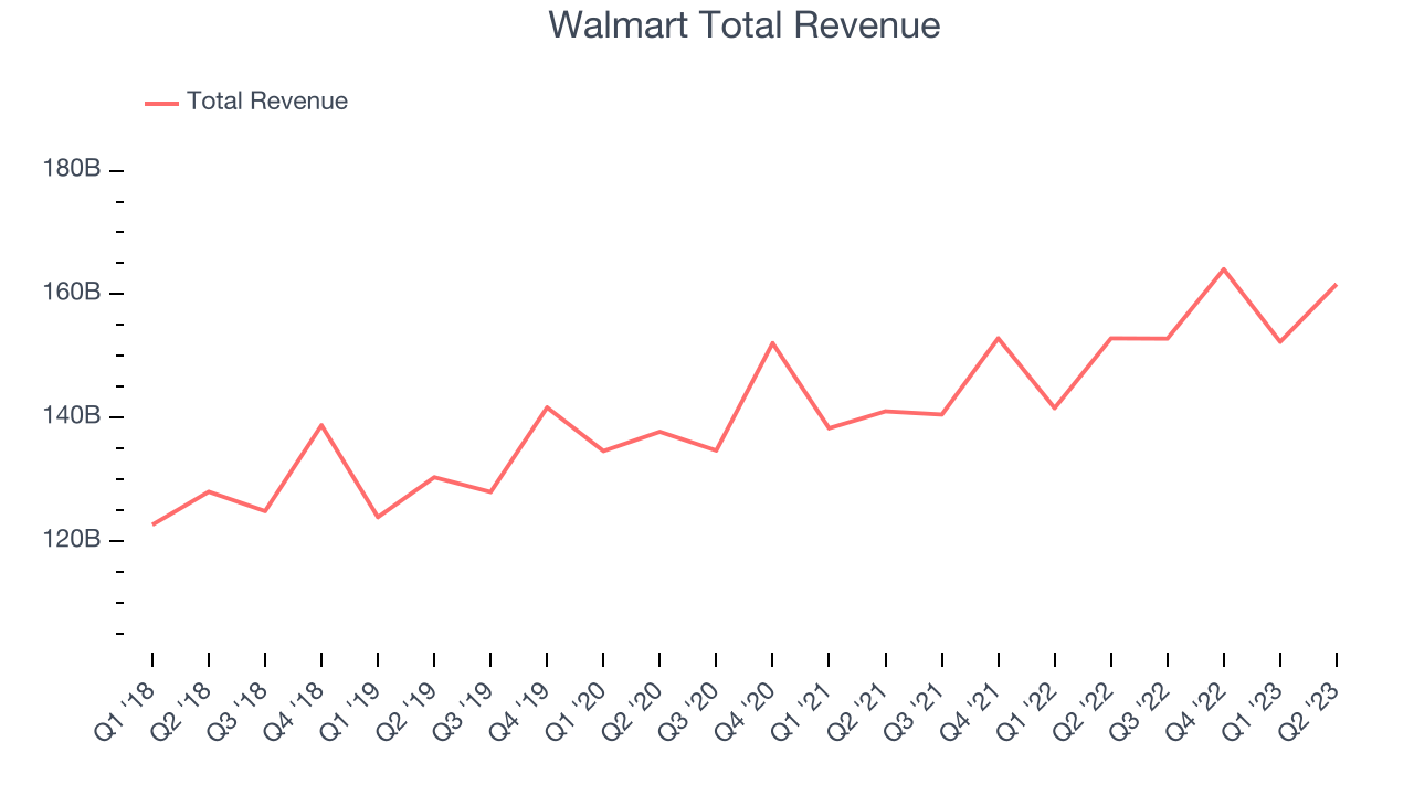 Walmart Total Revenue