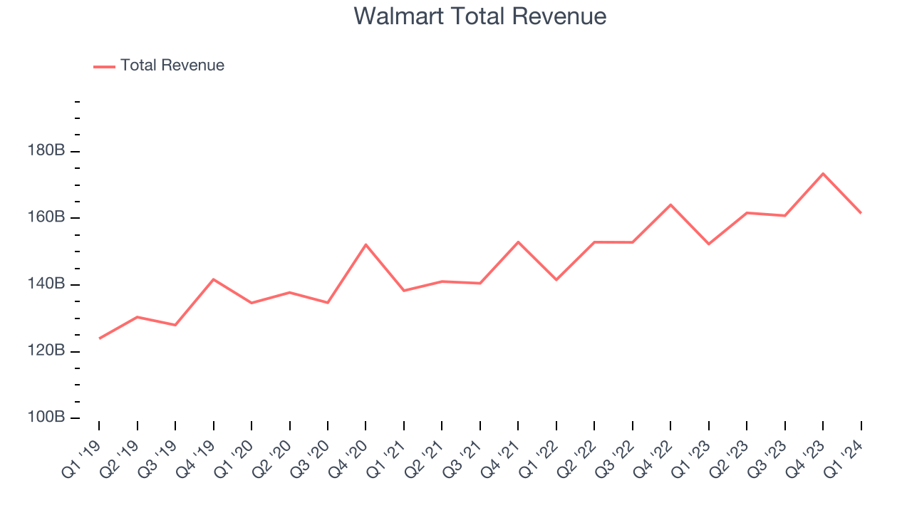 Walmart Total Revenue