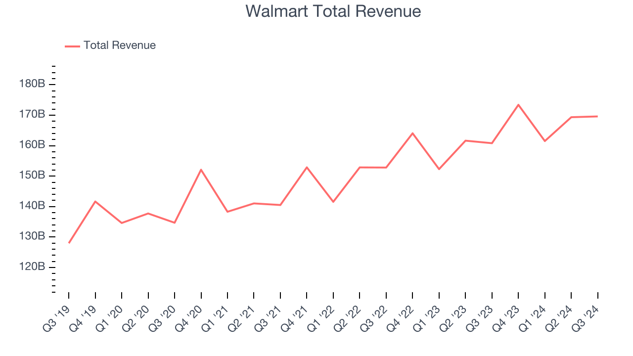 Walmart Total Revenue