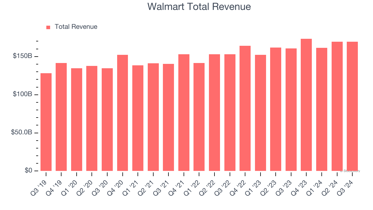 Walmart Total Revenue