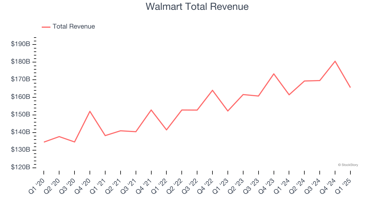 Walmart Total Revenue