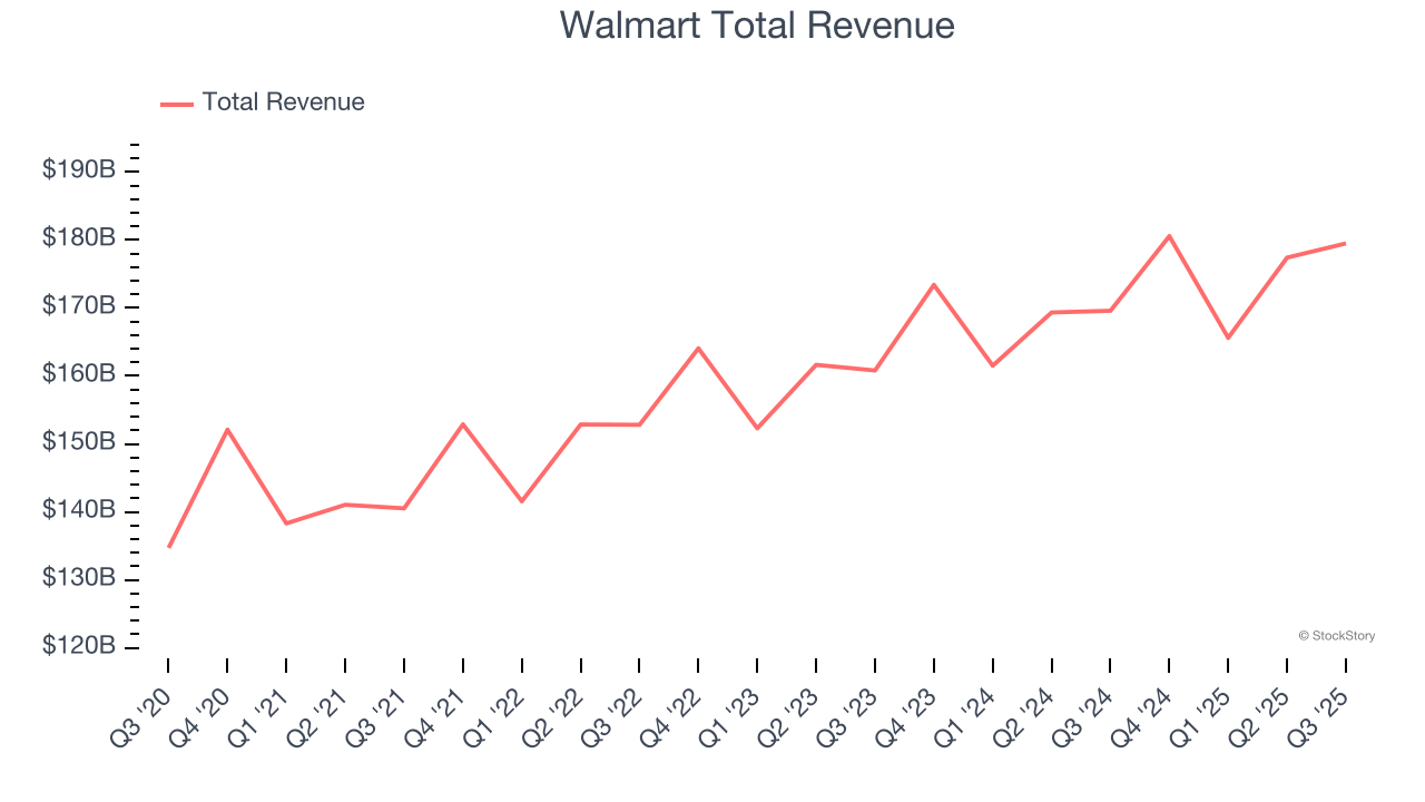 Walmart Total Revenue