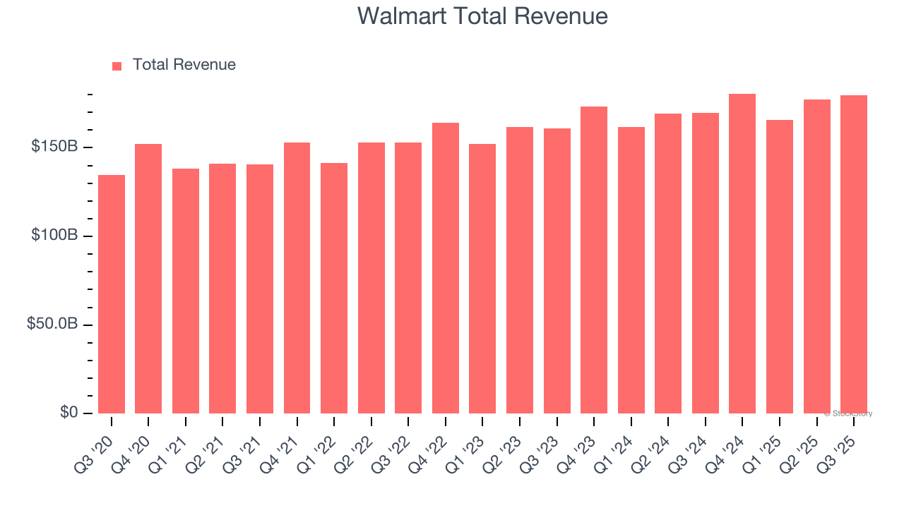 Walmart Total Revenue