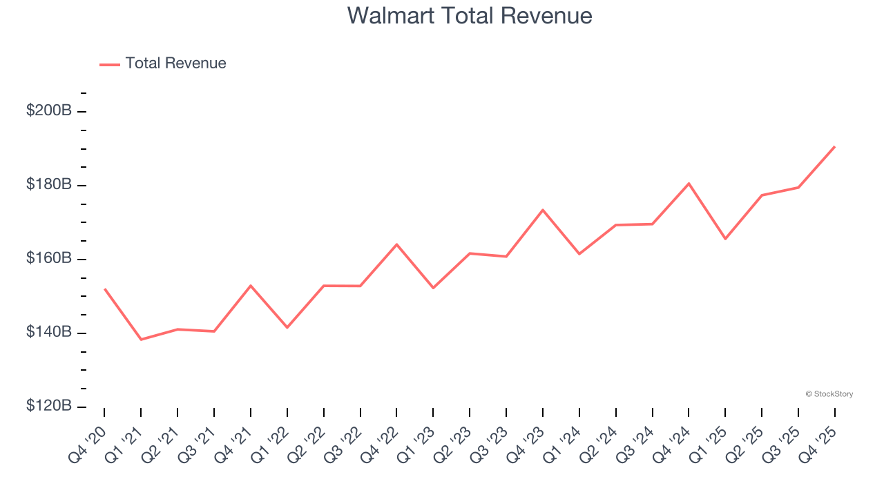 Walmart Total Revenue