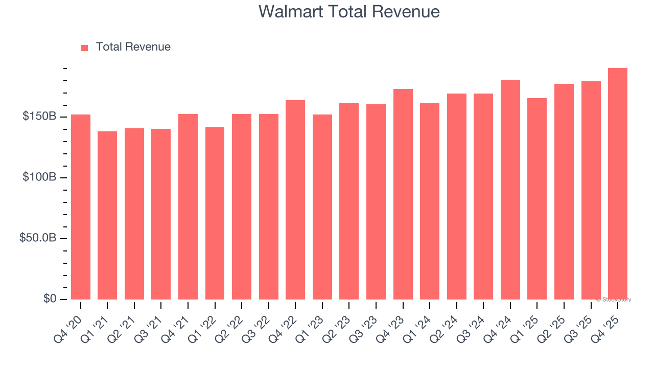 Walmart Total Revenue