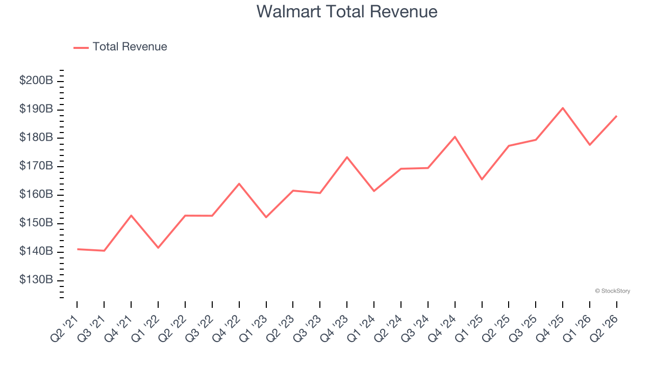 Walmart Total Revenue