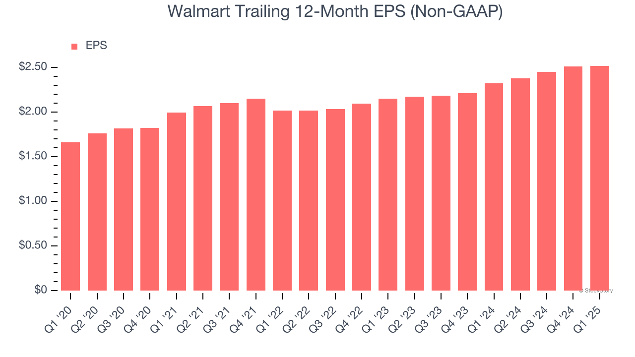 Walmart Trailing 12-Month EPS (Non-GAAP)