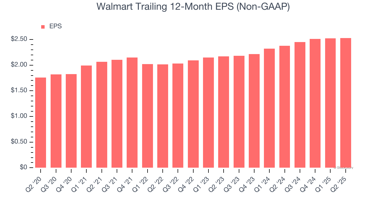 Walmart Trailing 12-Month EPS (Non-GAAP)