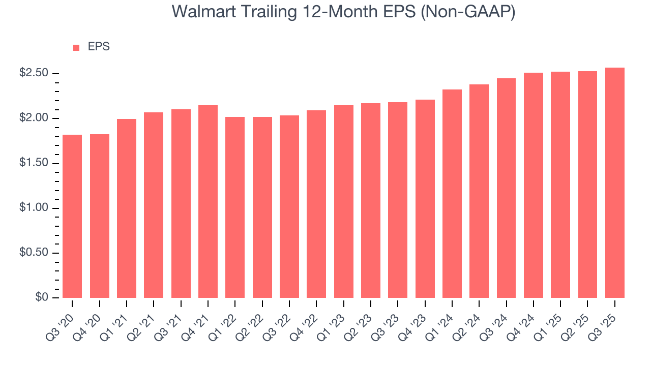 Walmart Trailing 12-Month EPS (Non-GAAP)