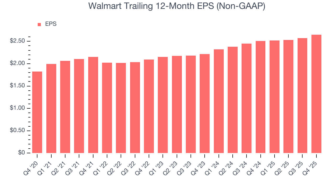 Walmart Trailing 12-Month EPS (Non-GAAP)